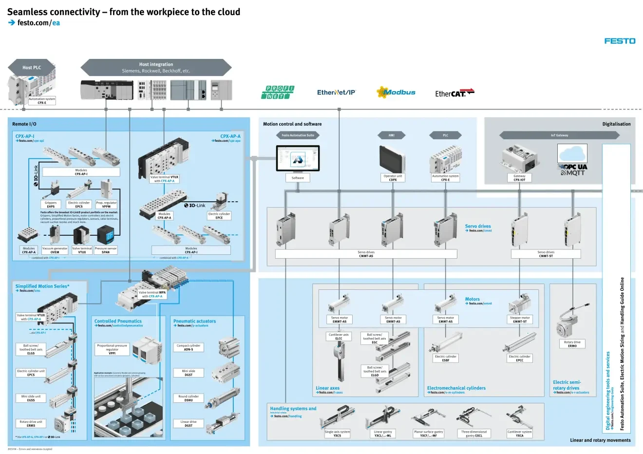 EN Seamless connectivity from the workpiece to the cloud w1320